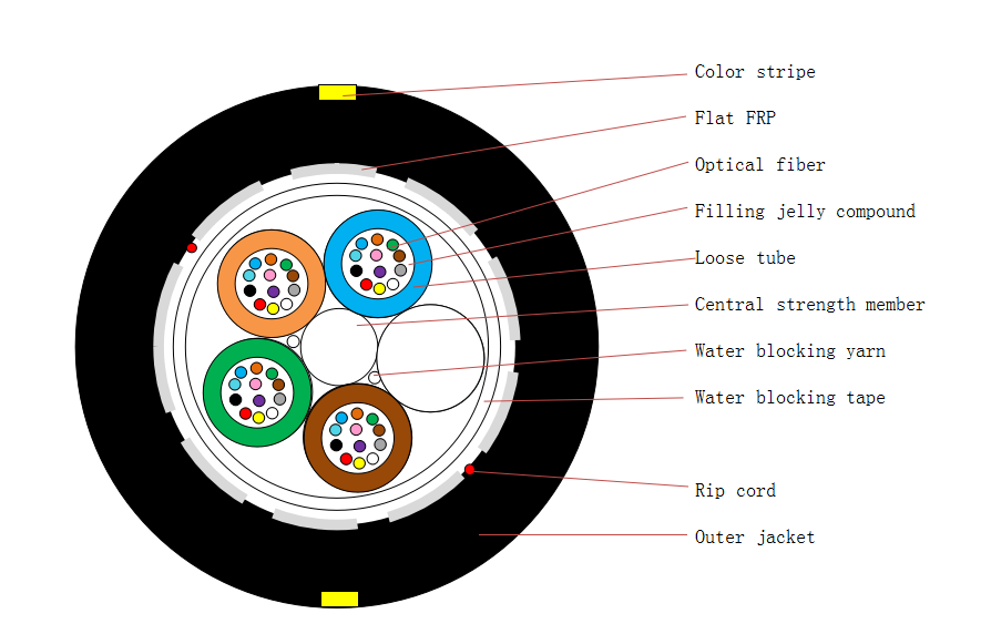 ADSS cable with Flat FRP layer.png
