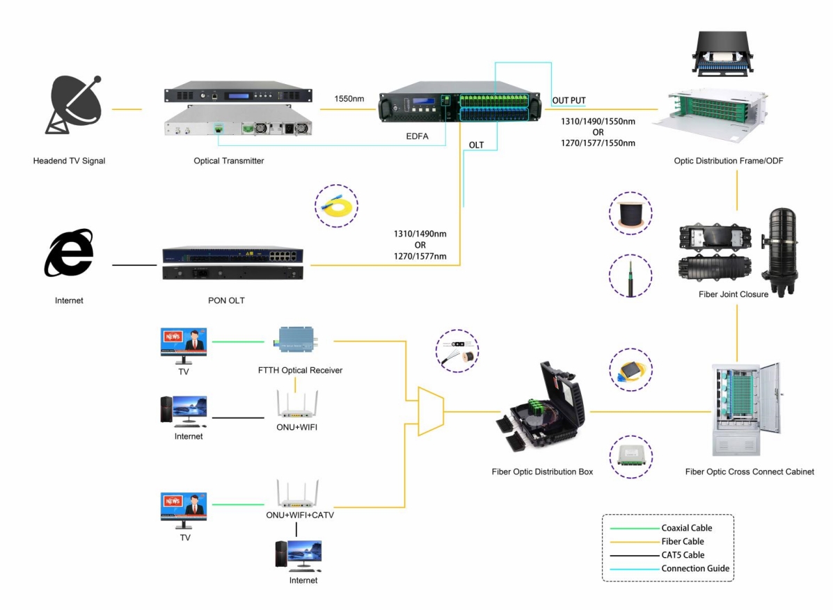 PON+CATV+EDFA FTTH optical transmission solution  .png