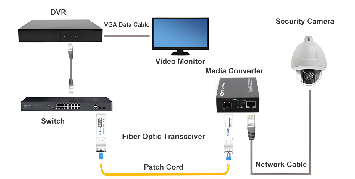 The application of fiber optic equipment in monitoring systems.png