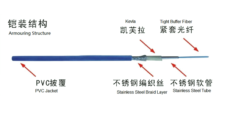 Armoured Patch Cord Structure