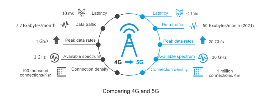 Difference Between 4G And 5G Network | Sopto