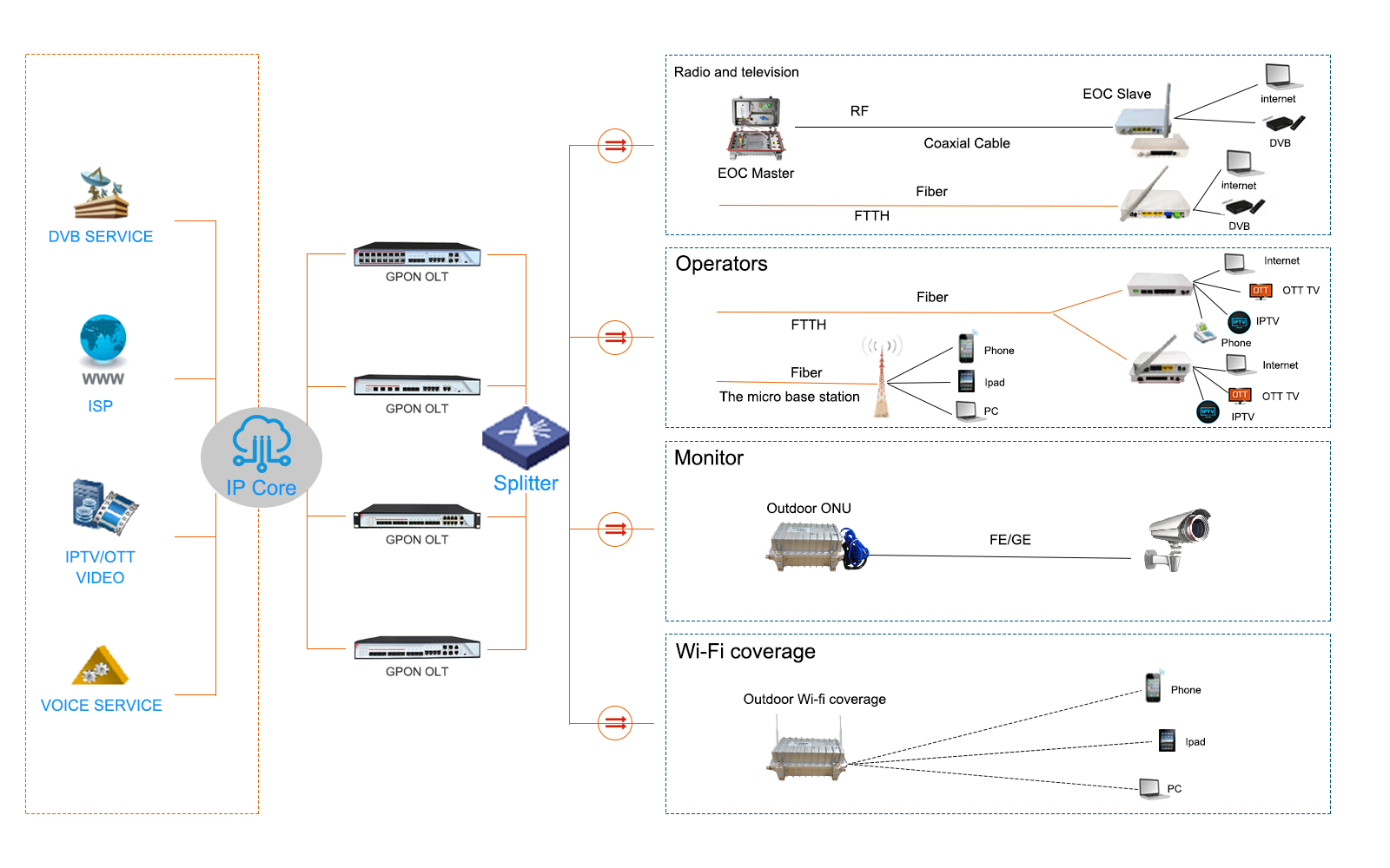 PON OLT Network Application.png