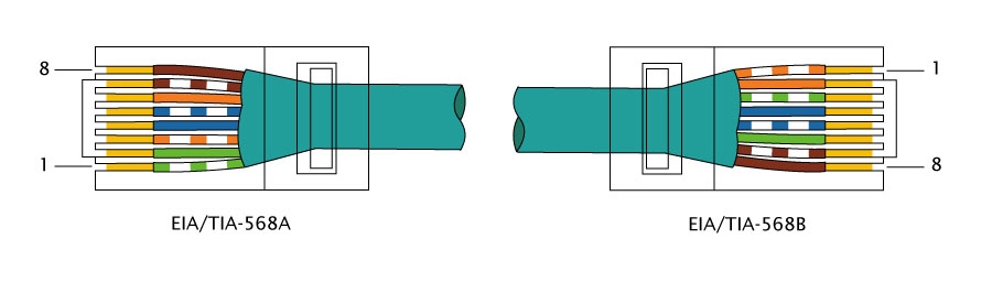 TIA/EIA-568B/A Standard