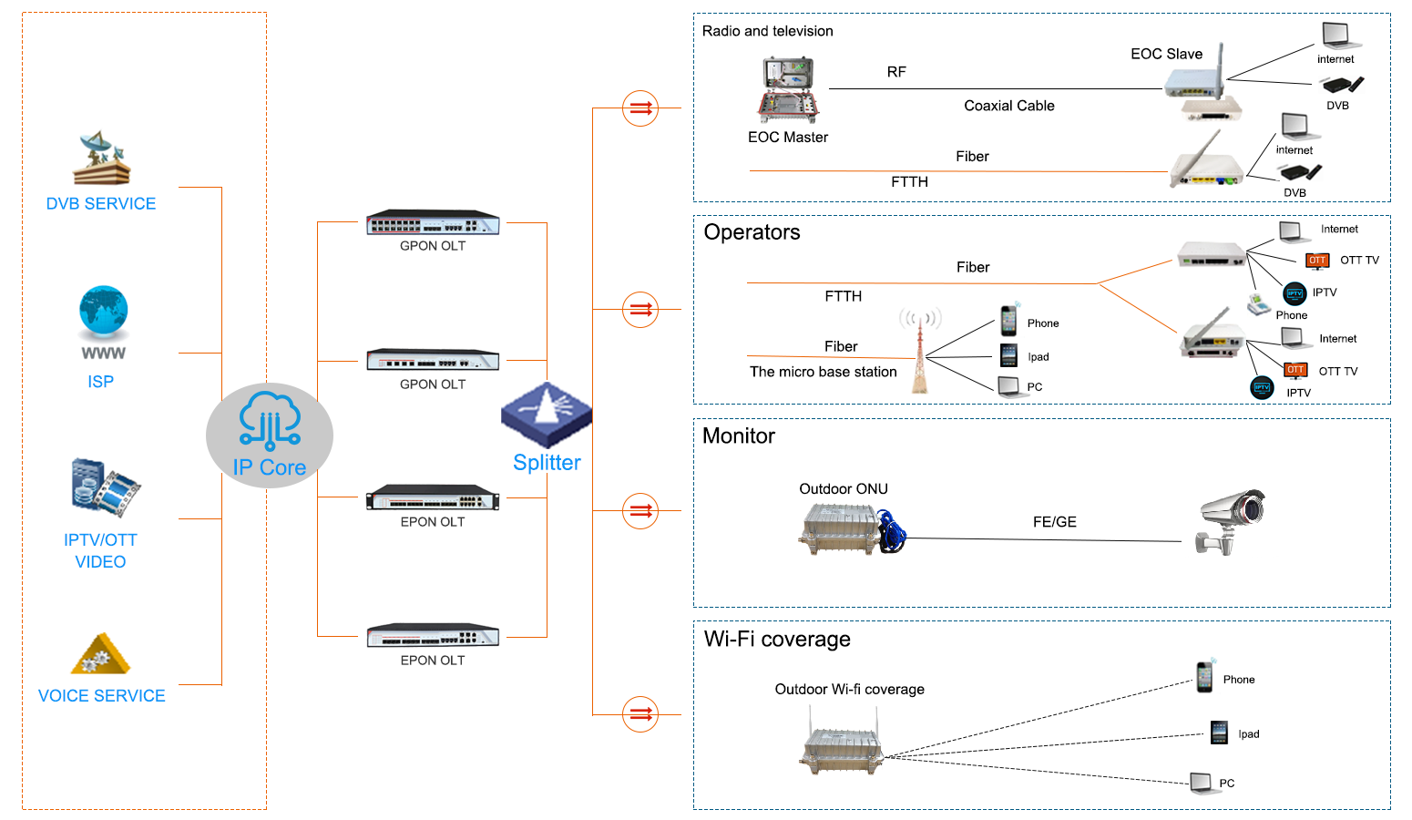 PON OLT Network Application.png