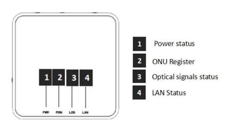 Tpye 1 : PON ONU without WIFI