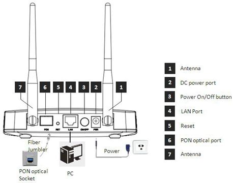 Tpye 2 : PON ONU with WIFI