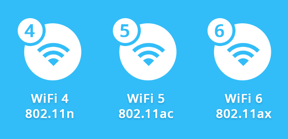 What between wifi4(n), Wifi5(ac), and Wifi6(ax)? | Sopto