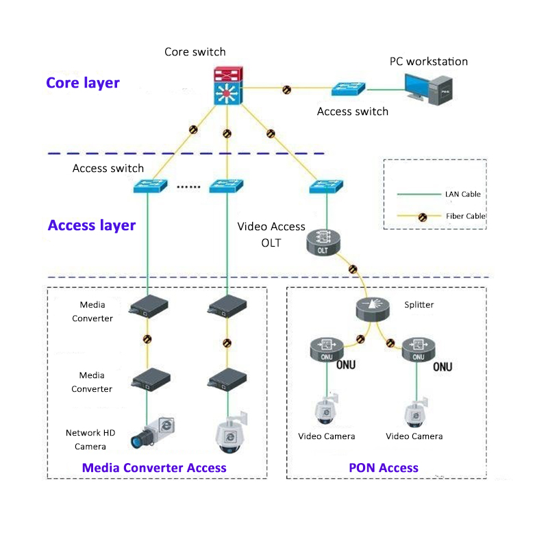 光纤收发器接入和PON网络接入的区别.jpg