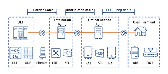 The structure of an Optical Distribution Network (ODN).jpg