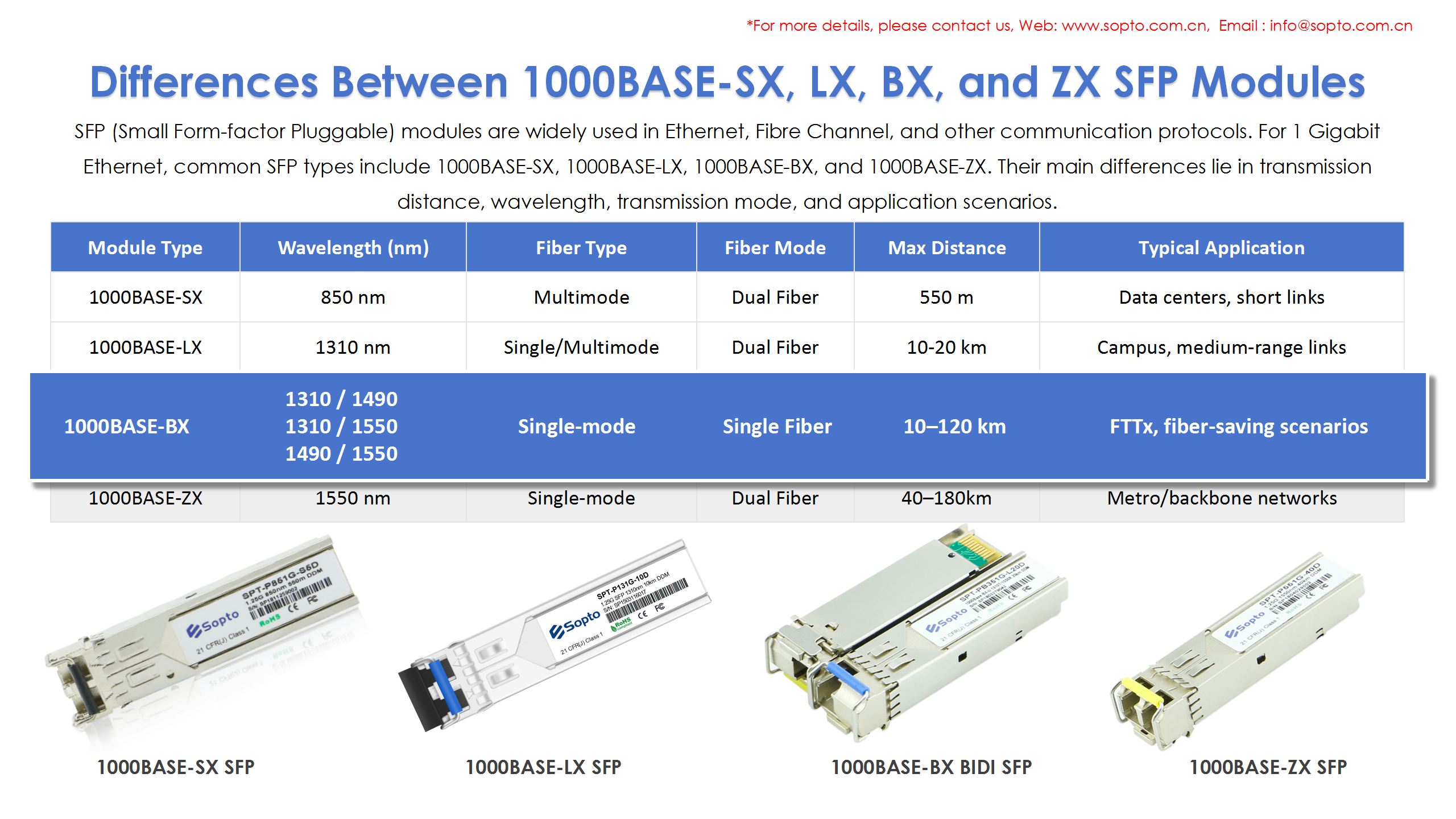 Differences Between 1000BASE-SX, LX, BX, and ZX SFP Modules.png