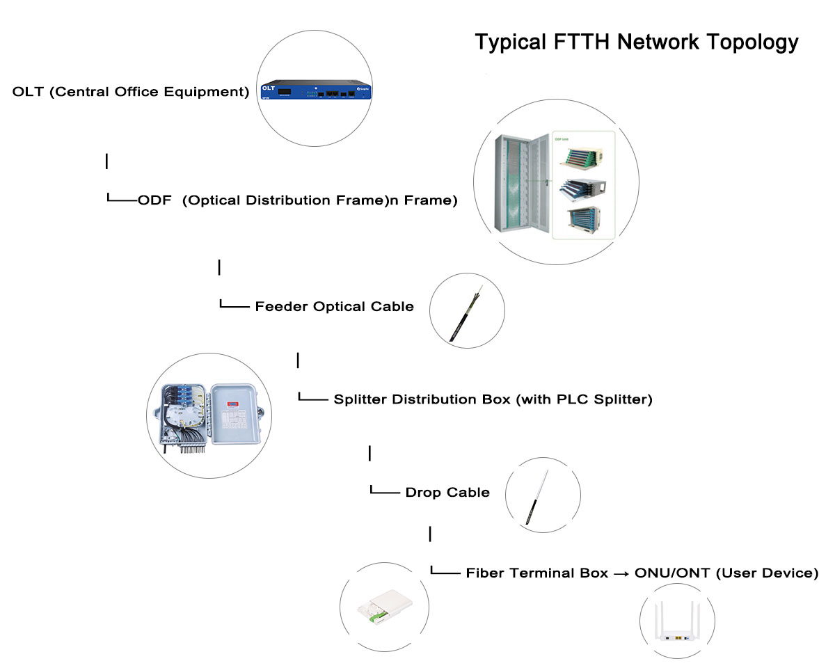 Typical FTTH Network Topology.jpg