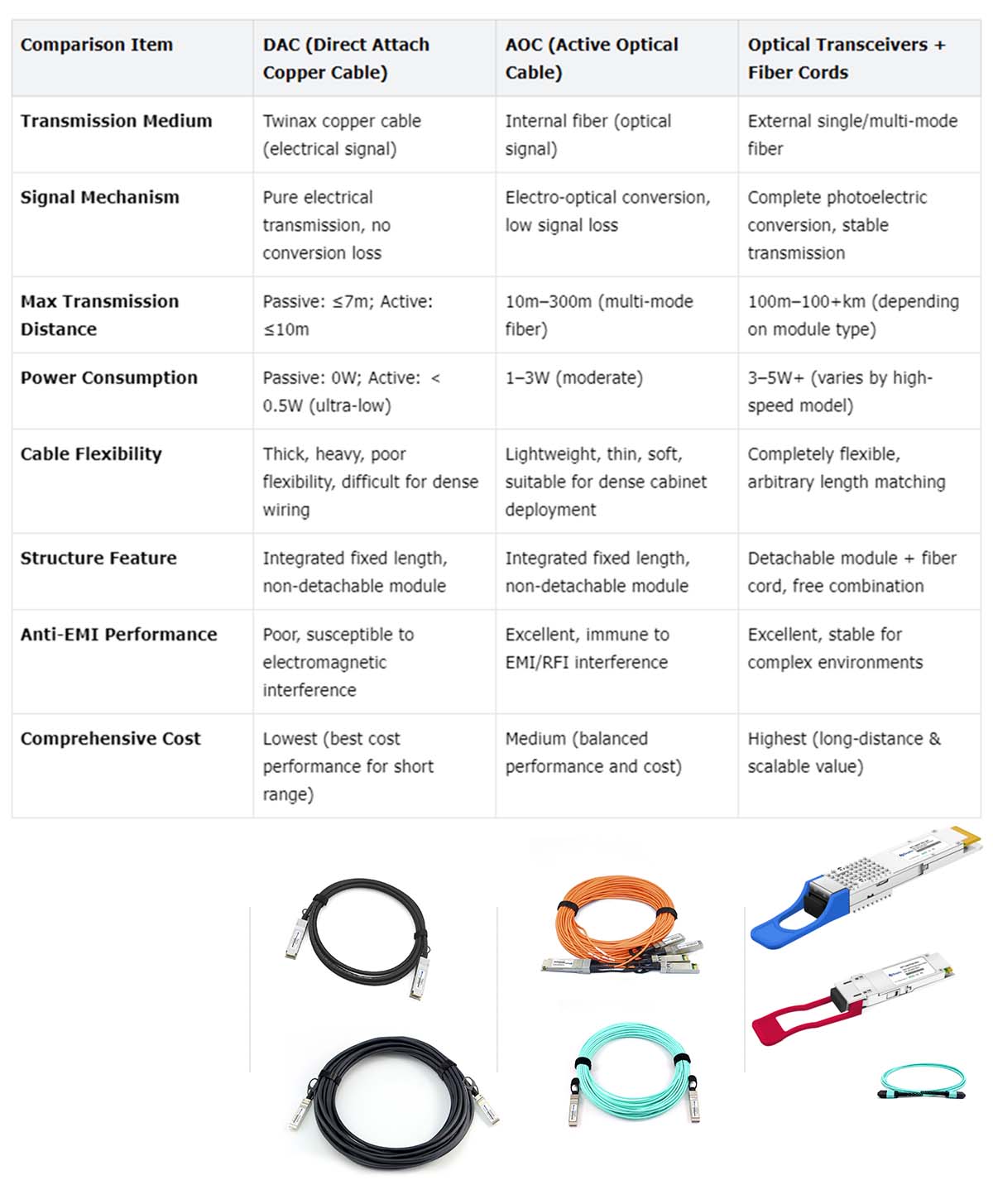 Core Technical Differences Between DAC, AOC and Optical Transceivers.jpg